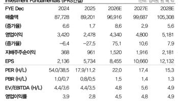 LG전자, AI·로보틱스 사업 확대 기대감↑…목표가 69% 상향-DB