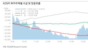 "증시 펀더멘털은 견조, 수급 변동성은 비중확대 기회"
