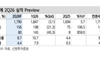 백화점 구매력 강세 이어진다…신세계, 목표가 19%↑-신한
