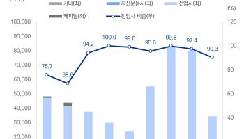 "NPL 투자 기회 확대…자금조달 비용·회수 전략이 핵심"