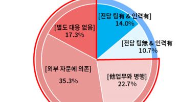 법률 리스크 커지는데…중소·중견 75% "법무 전담 없다"