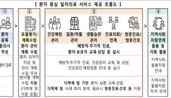 동네의원이 내 건강 책임진다…'한국형 주치의제' 첫 시동