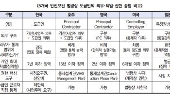 ‘책임 최상위인데 권한 제한적’…건산연 “건설 도급인 안전관리 균형 필요”