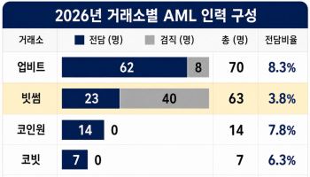 '신고 강화' 특금법 눈앞…코인거래소 AML 전문인력 태부족