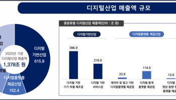 국내 디지털산업 매출 1378조원…전년比 9.3% 증가