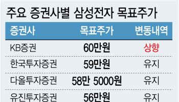 39만전자vs60만전자…증권가 엇갈린 삼전 목표주가