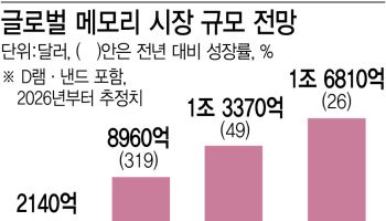 AI 성장세지만 속도는 둔화…'메모리 정점' 공포 확산