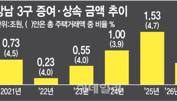 갭투자로 똘똘한 한채 '4050'…증여 못받으면 외곽행 '2030'