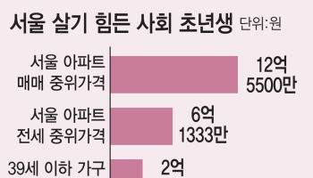 부모님 찬스 없다면 서울 전세도 못산다