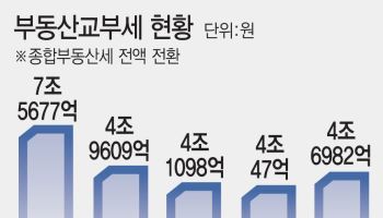 종부세 따라 지방재정 출렁 …지속가능성 도마에