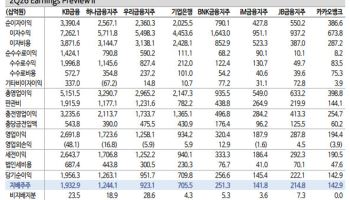 은행株, 반도체 변동성 피난처로 부각…“높아진 ROE가 밸류에이션 밀어올릴 것”