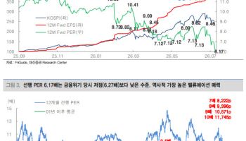 코스피, 금융위기보다 싼 PER…“7000선대선 분할매수 유효”