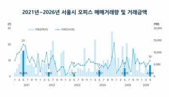 5월 서울 오피스빌딩 거래량·금액 모두 상승…사무실 거래액은 급감