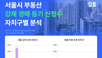 서울 강제경매 매각 42.5% 급증…강서 ‘최다’, 용산 ‘최저’