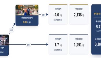 한류 콘텐츠 수출, 연간 149억 달러 규모…1위 게임·2위 음악