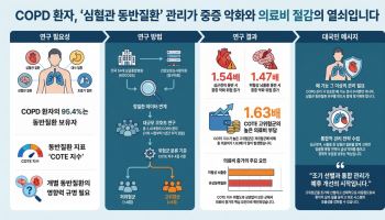 COPD 환자 심혈관질환 동반되면 악화 위험·의료비 증가