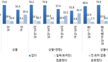 2030세대 HPV 접종 완료율 23%…미접종 이유 1위 "비싸서"