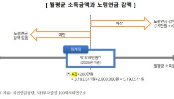 “월소득 519만원 넘으면 노령연금 감액…은퇴 후 소득전략 다시 짜야”