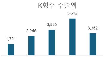 "향으로도 홀린다" 세계로 향하는 K향수