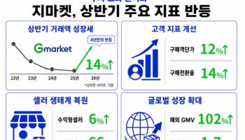 G마켓, 상반기 거래액 4년 만에 반등…“투자 효과 가시화”