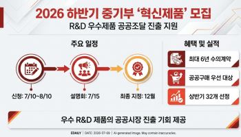 중기부, R&D 성과 ‘혁신제품’ 하반기 신규 지정