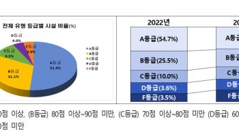 사회복지시설 절반 이상 A등급…우수시설 포상 확대