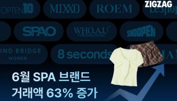 여름철 가성비 패션 '쑥'…지그재그, 6월 SPA 거래액 63%↑