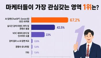 "검색보다 AI가 답한다"…마케터 10명 중 7명 "생성AI 답변이 더 관심"