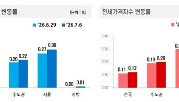 "규제 안 먹히네"…서울·경기 집값 상승세 확산