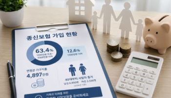 종신보험 가입액 '5000만원 이하' 76%…1년 생활비도 못 버틴다