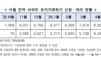 전월 서울 토허신청 4월比 40% 감소…가격 상승 10·15 이후 최대