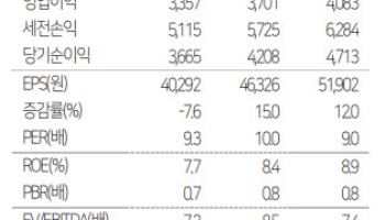 현대모비스, 하반기 전동화 회복 기대…목표가는 19%↓-유진