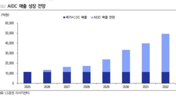 삼성SDS, 핵심 사업 성장 반등 기대…목표가↑-LS