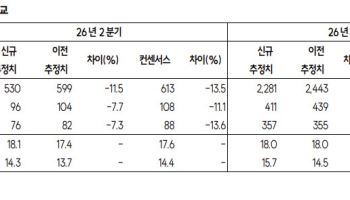 HD현대마린솔루션, 데이터센터가 중장기 성장축…2030년부터 폭발적 성장-SK