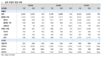 카카오, AI 모멘텀 약화…목표가 17% 하향-LS