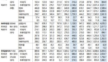 거래대금 폭증에 웃은 증권사…2분기 실적 눈높이 더 높아졌다