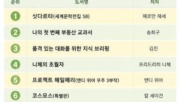 세계문학전집 강세 지속…'싯다르타' 2주 연속 베스트셀러 1위