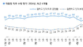 李대통령 지지율 53%…민주 42% 국힘 24%