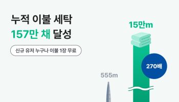 에베레스트 17배 높이…런드리고, 이불 세탁 156만장 돌파