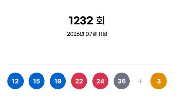로또 1232회 1등 11명…당첨금 각 25억3326만원(종합)