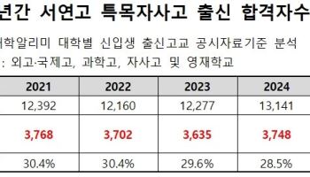 올해 특목·자사고 출신 ‘SKY’ 신입생 3252명…6년 새 최저치