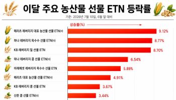 ‘슈퍼 엘니뇨’ 관측에 농산물 ETN 질주…곡물보다 코코아 주목