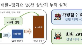 서울배달+땡겨요 상반기 매출 819억원…작년보다 2.5배 '껑충'
