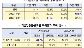 올해 직장인 여름휴가 평균 3.8일…기업 절반 "하반기 경기 제자리"