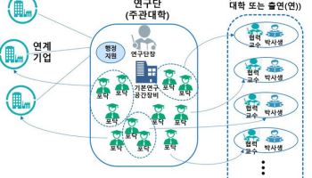 AI·첨단바이오·반도체 총출동…서울대·성균관대·경북대 등 전략기술 산학연 13개팀 선정