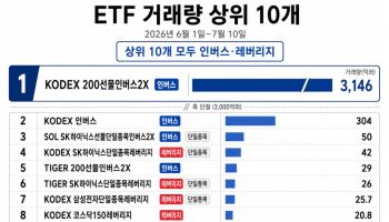 롤러코스터 코스피에 ‘곱버스·레버리지’ 북적…ETF 거래 상위권 싹쓸이