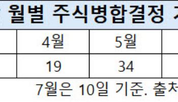 상폐 칼날 피하려 병합 또 병합…동전주 ‘몸값 올리기’ 러시