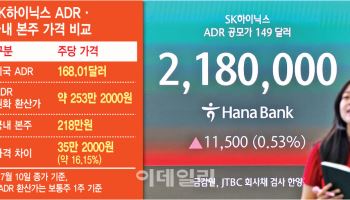 美서 16% 더 비싼 하닉…본주 끌어올릴까