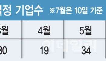 동전주, 몸값 올리기 사활…"실적 없으면 도루묵"