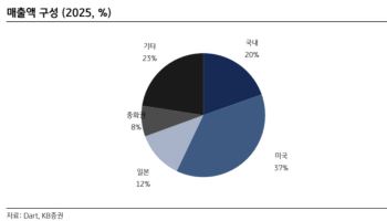에이피알, 유럽 성장 본격화 ·미 사업 확대…목표가↑-KB